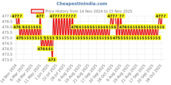 moglix.com TVS M10 8mm Knurled Cup Point Socket Set Screw tvs Price History Graph from 14 Nov 2024 to 15 Nov 2025