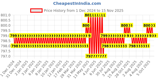 moglix.com TVS M10 8mm Plain Cup Point Socket Set Screw tvs Price History Graph from 1 Dec 2024 to 15 Nov 2025