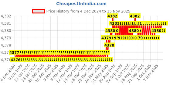 moglix.com TVS M10 90mm Hexagonal Head Bolt/Screw (Pack of 200) tvs Price History Graph from 4 Dec 2024 to 15 Nov 2025