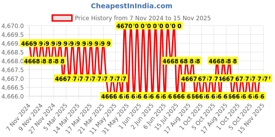 moglix.com TVS M10 95mm Hexagonal Head Bolt/Screw (Pack of 200) tvs Price History Graph from 7 Nov 2024 to 14 Nov 2025