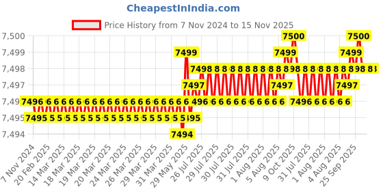moglix.com TVS M10x100mm Socket Head Cap Screw, Grade: 12.9 (Pack of 200) tvs Price History Graph from 7 Nov 2024 to 15 Nov 2025