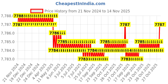moglix.com TVS M10x100mm Socket Head Cap Screw, Grade: 8.8 (Pack of 200) tvs Price History Graph from 21 Nov 2024 to 13 Nov 2025
