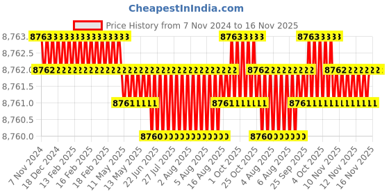 moglix.com TVS M10x105mm Socket Head Cap Screw, Grade: 12.9 (Pack of 200) tvs Price History Graph from 7 Nov 2024 to 15 Nov 2025