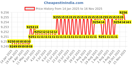 moglix.com TVS M10x105mm Socket Head Cap Screw, Grade: 8.8 (Pack of 200) tvs Price History Graph from 14 Jan 2025 to 16 Nov 2025