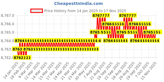 moglix.com TVS M10x120mm Socket Head Cap Screw, Grade: 12.9 (Pack of 200) tvs Price History Graph from 14 Jan 2025 to 17 Nov 2025
