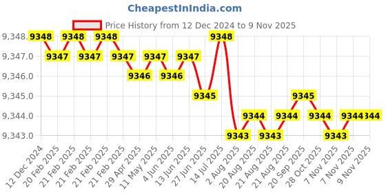 moglix.com TVS M10x120mm Socket Head Cap Screw, Grade: 8.8 (Pack of 200) tvs Price History Graph from 12 Dec 2024 to 9 Nov 2025