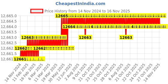 moglix.com TVS M10x125mm Socket Head Cap Screw, Grade: 8.8 (Pack of 200) tvs Price History Graph from 14 Nov 2024 to 16 Nov 2025
