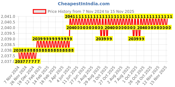 moglix.com TVS M10x12mm Socket Head Cap Screw, Grade: 12.9 (Pack of 200) tvs Price History Graph from 7 Nov 2024 to 15 Nov 2025