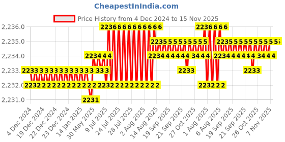 moglix.com TVS M10x12mm Socket Head Cap Screw, Grade: 8.8 (Pack of 200) tvs Price History Graph from 4 Dec 2024 to 15 Nov 2025
