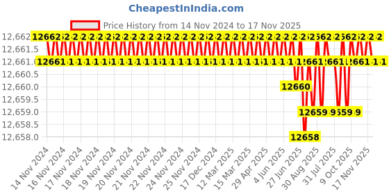 moglix.com TVS M10x130mm Socket Head Cap Screw, Grade: 12.9 (Pack of 200) tvs Price History Graph from 14 Nov 2024 to 17 Nov 2025