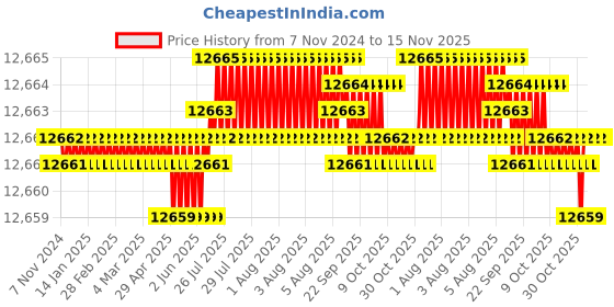 moglix.com TVS M10x130mm Socket Head Cap Screw, Grade: 8.8 (Pack of 200) tvs Price History Graph from 7 Nov 2024 to 15 Nov 2025