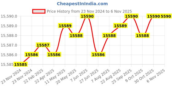 moglix.com TVS M10x135mm Socket Head Cap Screw, Grade: 12.9 (Pack of 200) tvs Price History Graph from 23 Nov 2024 to 6 Nov 2025
