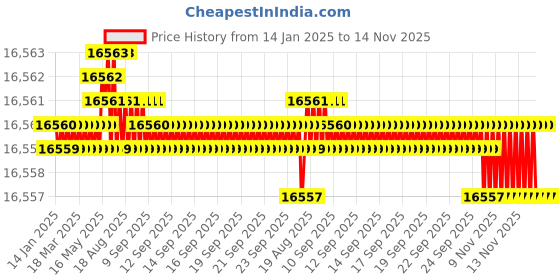moglix.com TVS M10x135mm Socket Head Cap Screw, Grade: 8.8 (Pack of 200) tvs Price History Graph from 14 Jan 2025 to 13 Nov 2025