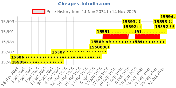 moglix.com TVS M10x140mm Socket Head Cap Screw, Grade: 12.9 (Pack of 200) tvs Price History Graph from 14 Nov 2024 to 14 Nov 2025