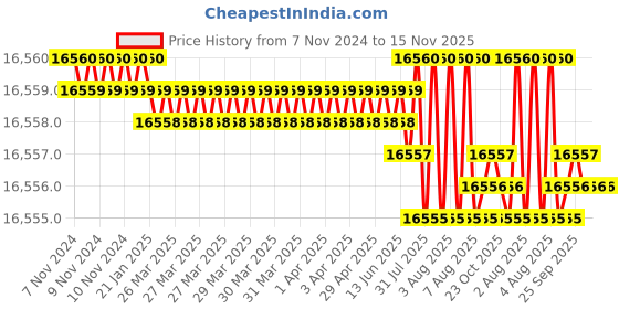 moglix.com TVS M10x140mm Socket Head Cap Screw, Grade: 8.8 (Pack of 200) tvs Price History Graph from 7 Nov 2024 to 15 Nov 2025