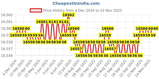 moglix.com TVS M10x145mm Socket Head Cap Screw, Grade: 12.9 (Pack of 200) tvs Price History Graph from 4 Dec 2024 to 15 Nov 2025