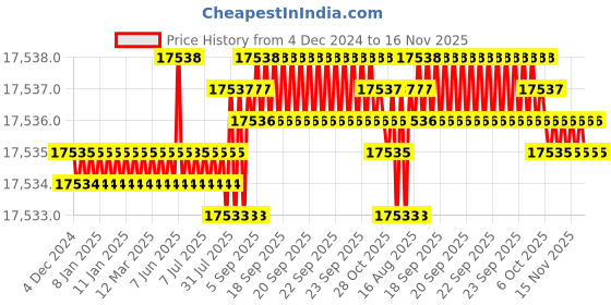 moglix.com TVS M10x150mm Socket Head Cap Screw, Grade: 8.8 (Pack of 200) tvs Price History Graph from 4 Dec 2024 to 16 Nov 2025