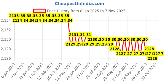 moglix.com TVS M10x16mm Lowhead Socket Headcap Screw, Grade: 10.9 (Pack of 200) tvs Price History Graph from 8 Jan 2025 to 7 Nov 2025