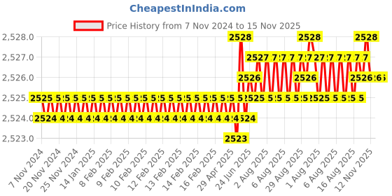 moglix.com TVS M10x16mm Socket Countersunk Head Cap Screw (Pack of 200) tvs Price History Graph from 7 Nov 2024 to 15 Nov 2025