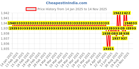 moglix.com TVS M10x16mm Socket Head Cap Screw, Grade: 12.9 (Pack of 200) tvs Price History Graph from 14 Jan 2025 to 14 Nov 2025
