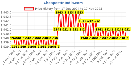 moglix.com TVS M10x18mm Lowhead Socket Headcap Screw, Grade: 10.9 (Pack of 200) tvs Price History Graph from 17 Dec 2024 to 15 Nov 2025