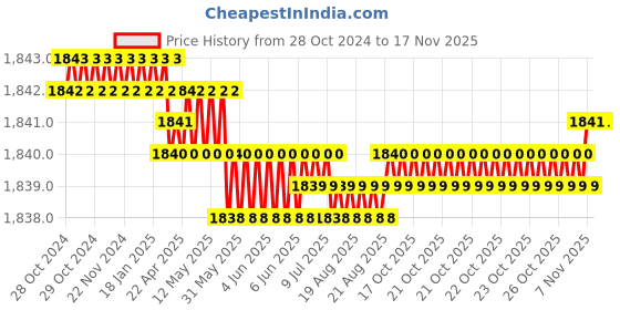 moglix.com TVS M10x18mm Socket Head Cap Screw, Grade: 8.8 (Pack of 200) tvs Price History Graph from 28 Oct 2024 to 16 Nov 2025