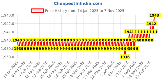 moglix.com TVS M10x20mm Lowhead Socket Headcap Screw, Grade: 10.9 (Pack of 200) tvs Price History Graph from 14 Jan 2025 to 7 Nov 2025