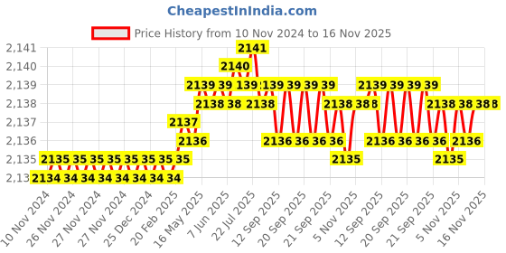 moglix.com TVS M10x20mm Socket Countersunk Head Cap Screw (Pack of 200) tvs Price History Graph from 10 Nov 2024 to 16 Nov 2025