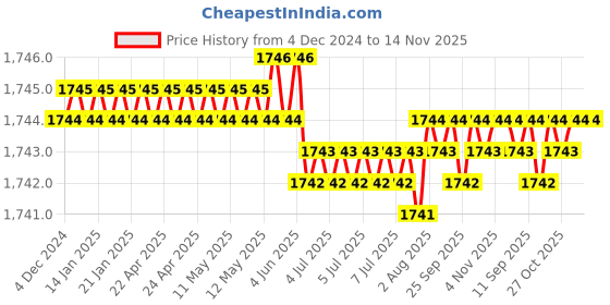 moglix.com TVS M10x20mm Socket Head Cap Screw, Grade: 12.9 (Pack of 200) tvs Price History Graph from 4 Dec 2024 to 14 Nov 2025
