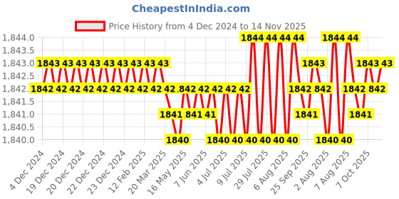 moglix.com TVS M10x20mm Socket Head Cap Screw, Grade: 8.8 (Pack of 200) tvs Price History Graph from 4 Dec 2024 to 14 Nov 2025