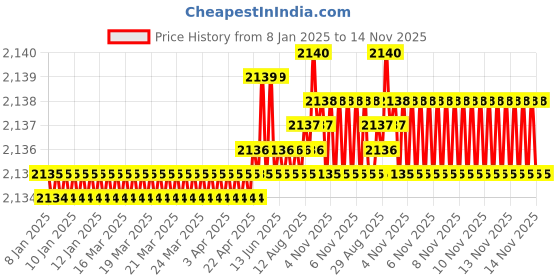 moglix.com TVS M10x22mm Lowhead Socket Headcap Screw, Grade: 10.9 (Pack of 200) tvs Price History Graph from 8 Jan 2025 to 14 Nov 2025