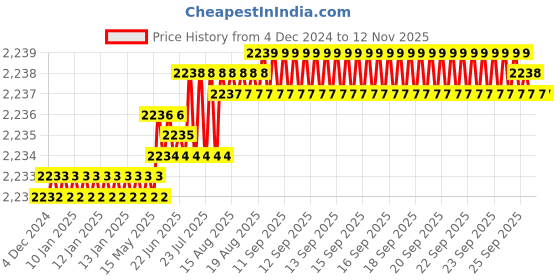 moglix.com TVS M10x22mm Lowhead Socket Headcap Screw, Grade: 8.8 (Pack of 200) tvs Price History Graph from 4 Dec 2024 to 12 Nov 2025