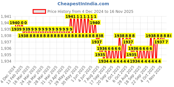 moglix.com TVS M10x22mm Socket Head Cap Screw, Grade: 12.9 (Pack of 200) tvs Price History Graph from 4 Dec 2024 to 16 Nov 2025