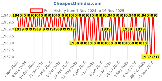 moglix.com TVS M10x22mm Socket Head Cap Screw, Grade: 8.8 (Pack of 200) tvs Price History Graph from 7 Nov 2024 to 16 Nov 2025
