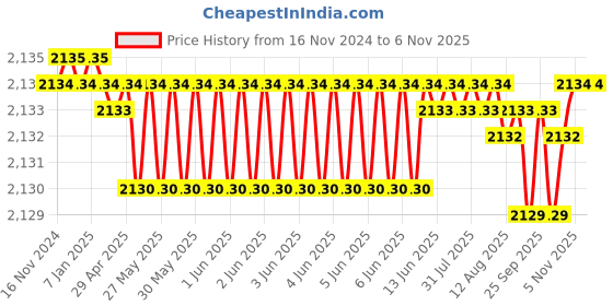 moglix.com TVS M10x25mm Lowhead Socket Headcap Screw, Grade: 10.9 (Pack of 200) tvs Price History Graph from 16 Nov 2024 to 5 Nov 2025
