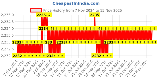 moglix.com TVS M10x25mm Lowhead Socket Headcap Screw, Grade: 8.8 (Pack of 200) tvs Price History Graph from 7 Nov 2024 to 14 Nov 2025