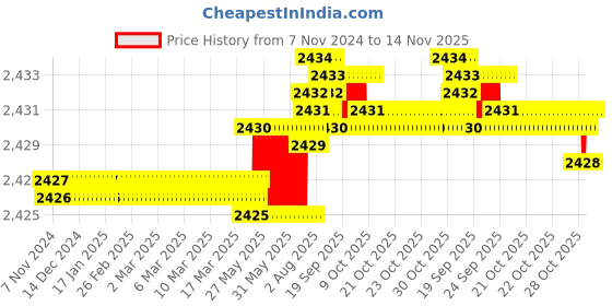 moglix.com TVS M10x25mm Socket Countersunk Head Cap Screw (Pack of 200) tvs Price History Graph from 7 Nov 2024 to 14 Nov 2025
