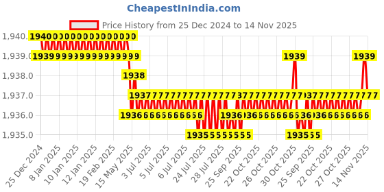 moglix.com TVS M10x25mm Socket Head Cap Screw, Grade: 12.9 (Pack of 200) tvs Price History Graph from 25 Dec 2024 to 14 Nov 2025