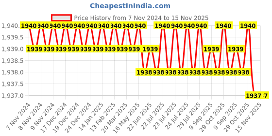 moglix.com TVS M10x25mm Socket Head Cap Screw, Grade: 8.8 (Pack of 200) tvs Price History Graph from 7 Nov 2024 to 15 Nov 2025