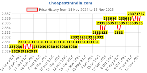 moglix.com TVS M10x30mm Lowhead Socket Headcap Screw, Grade: 10.9 (Pack of 200) tvs Price History Graph from 14 Nov 2024 to 14 Nov 2025