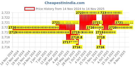 moglix.com TVS M10x30mm Socket Countersunk Head Cap Screw (Pack of 200) tvs Price History Graph from 14 Nov 2024 to 14 Nov 2025