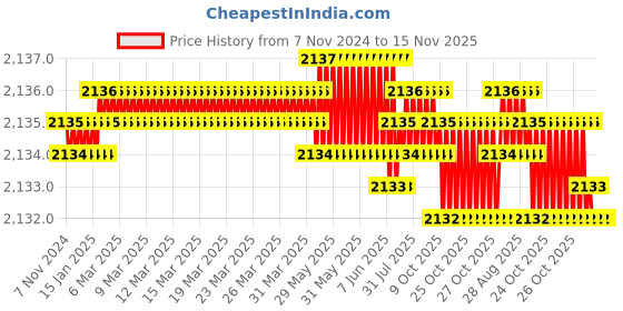 moglix.com TVS M10x30mm Socket Head Cap Screw, Grade: 12.9 (Pack of 200) tvs Price History Graph from 7 Nov 2024 to 15 Nov 2025