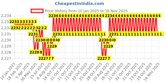 moglix.com TVS M10x30mm Socket Head Cap Screw, Grade: 8.8 (Pack of 200) tvs Price History Graph from 10 Jan 2025 to 15 Nov 2025