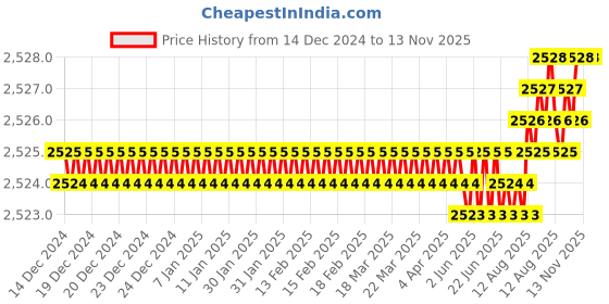 moglix.com TVS M10x35mm Lowhead Socket Headcap Screw, Grade: 10.9 (Pack of 200) tvs Price History Graph from 14 Dec 2024 to 13 Nov 2025