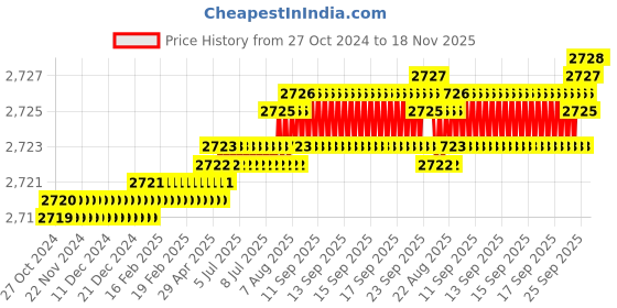 moglix.com TVS M10x35mm Lowhead Socket Headcap Screw, Grade: 8.8 (Pack of 200) tvs Price History Graph from 27 Oct 2024 to 18 Nov 2025