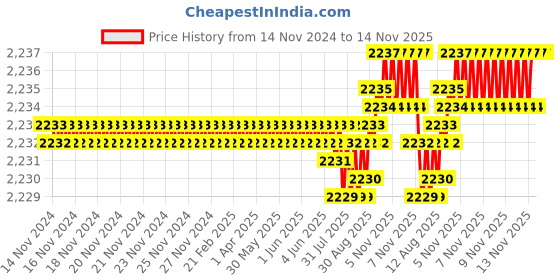 moglix.com TVS M10x35mm Socket Head Cap Screw, Grade: 12.9 (Pack of 200) tvs Price History Graph from 14 Nov 2024 to 13 Nov 2025