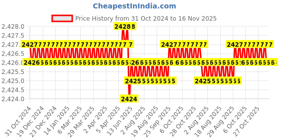 moglix.com TVS M10x35mm Socket Head Cap Screw, Grade: 8.8 (Pack of 200) tvs Price History Graph from 31 Oct 2024 to 15 Nov 2025