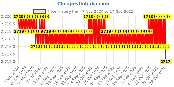 moglix.com TVS M10x40mm Lowhead Socket Headcap Screw, Grade: 10.9 (Pack of 200) tvs Price History Graph from 7 Nov 2024 to 16 Nov 2025
