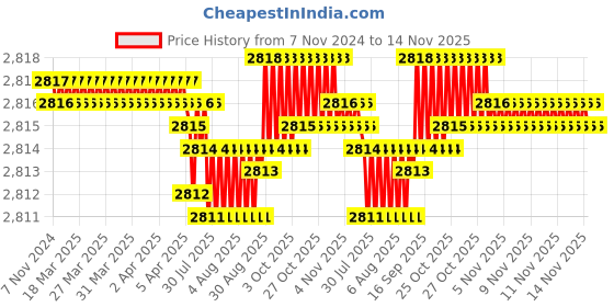 moglix.com TVS M10x40mm Lowhead Socket Headcap Screw, Grade: 8.8 (Pack of 200) tvs Price History Graph from 7 Nov 2024 to 14 Nov 2025