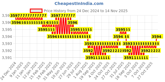 moglix.com TVS M10x40mm Socket Countersunk Head Cap Screw (Pack of 200) tvs Price History Graph from 24 Dec 2024 to 13 Nov 2025
